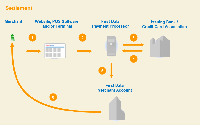 Card processing-settlement process infographic