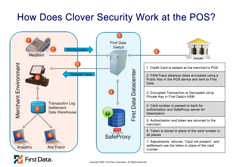 Infographic of how Clover Security works to provide credit card security