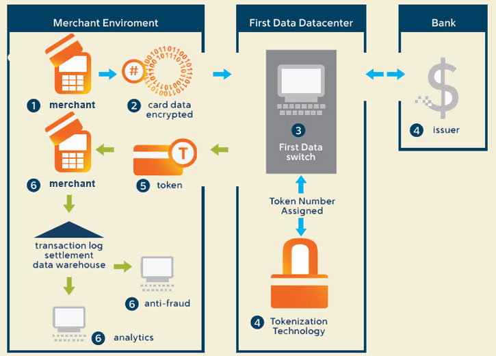 Infographic of how Clover Security credit card data security works for utilities