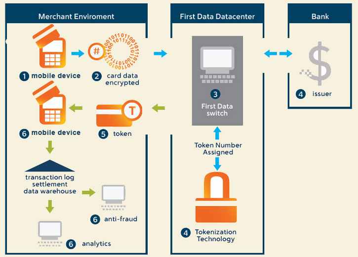 Infographic of how Clover Security credit card data security works for mobile communications